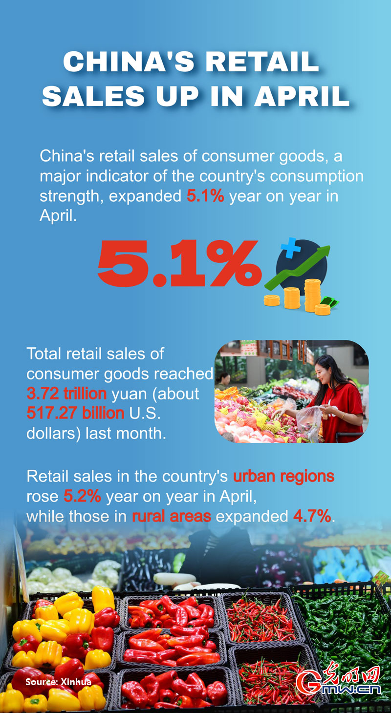 Poster: China's retail sales up in April