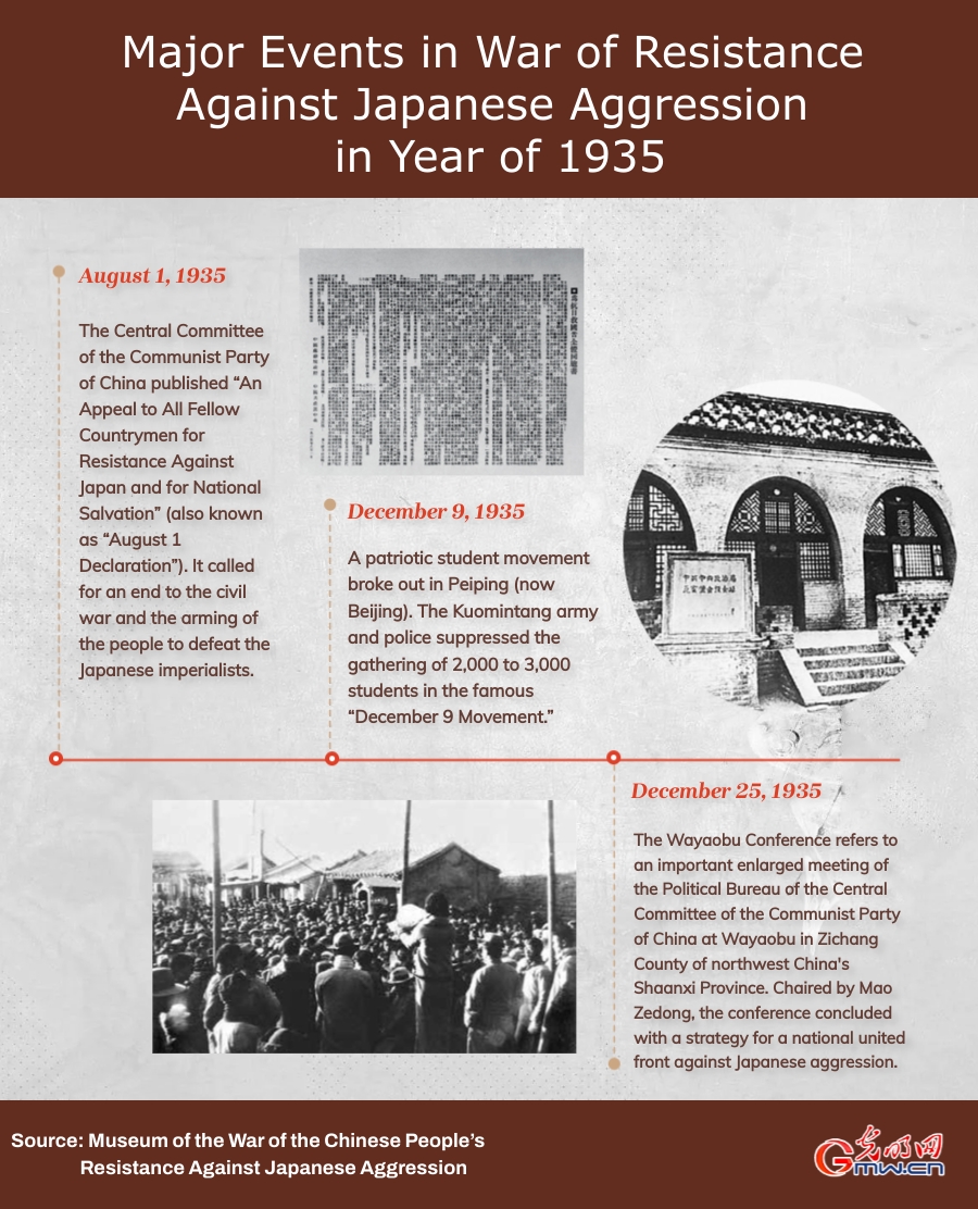Infographic: Major Events in War of Resistance Against Japanese Aggression in Year of 1935