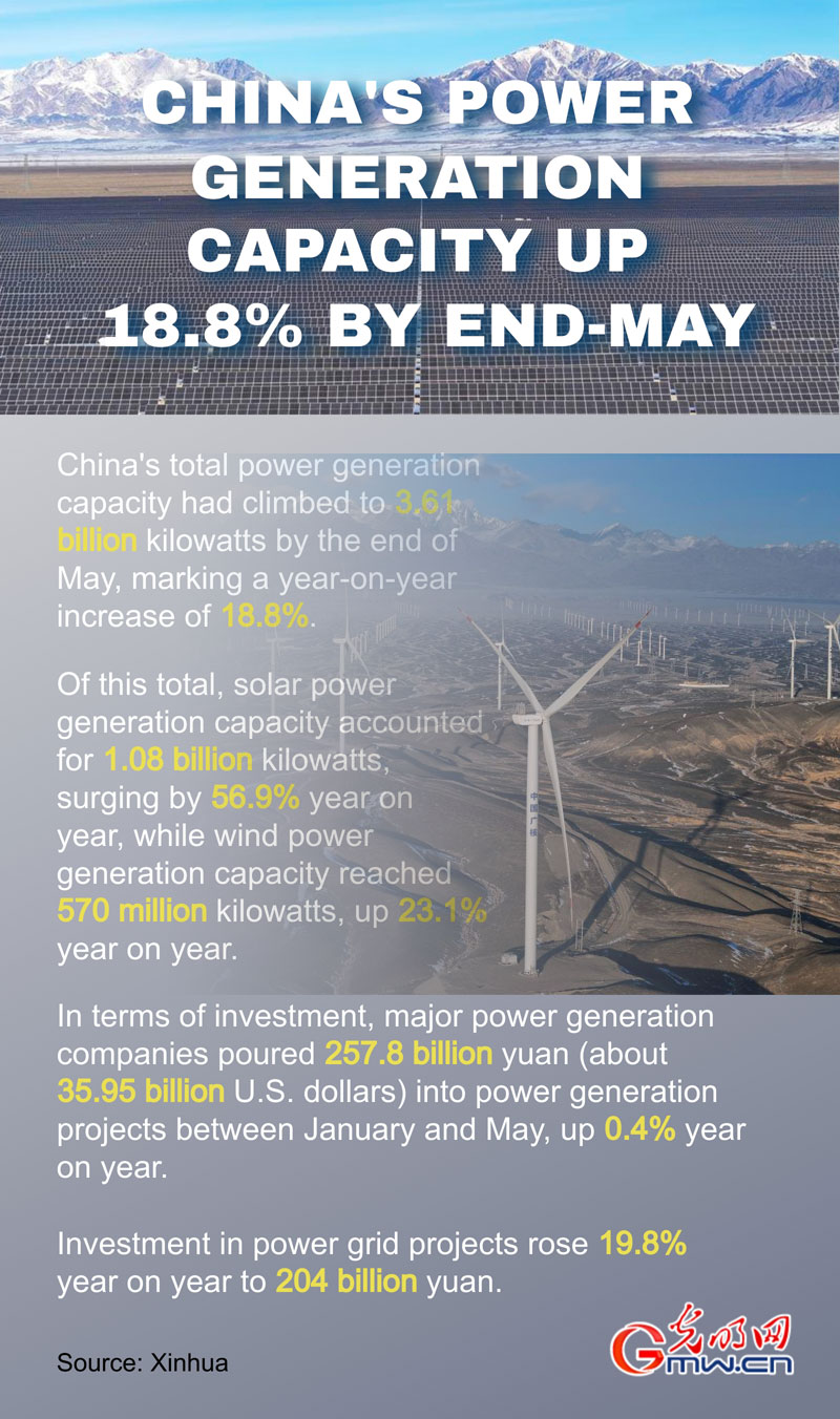 Poster: China's power generation capacity up 18.8% by end-May