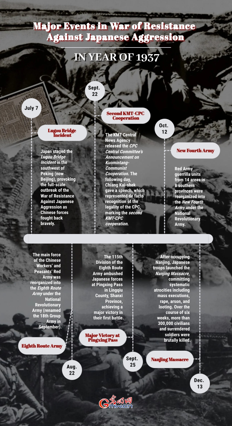 Major Events in War of Resistance Against Japanese Aggression in Year of 1937