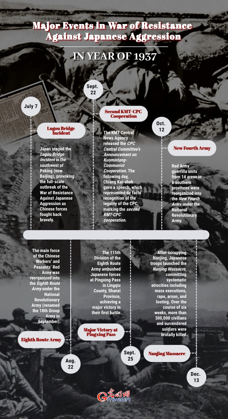 Infographic: Major Events in War of Resistance Against Japanese Aggression in Year of 1937