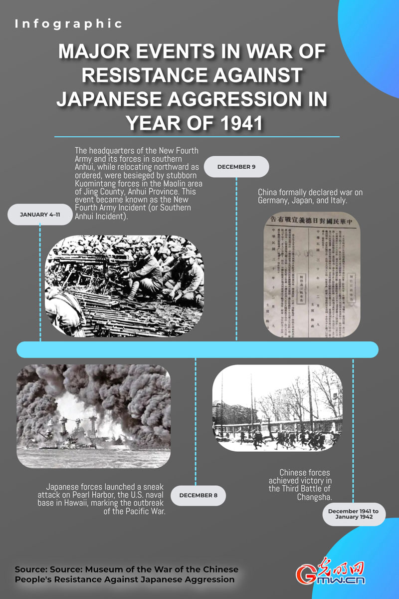 Infographic: Major Events in War of Resistance Against Japanese Aggression in Year of 1941