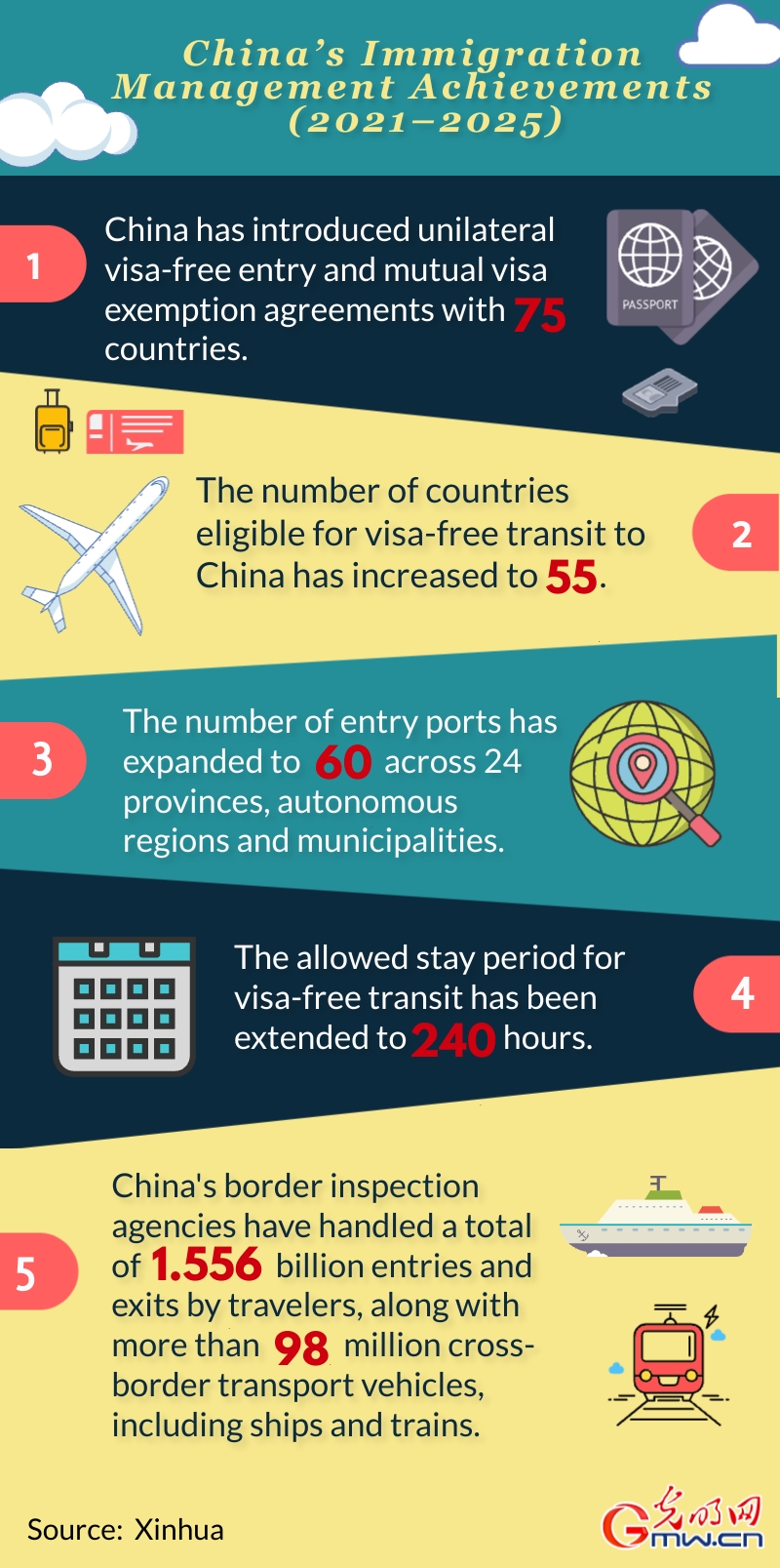 Infographic: China has boosted global travel connectivity during 14th Five-Year Plan period