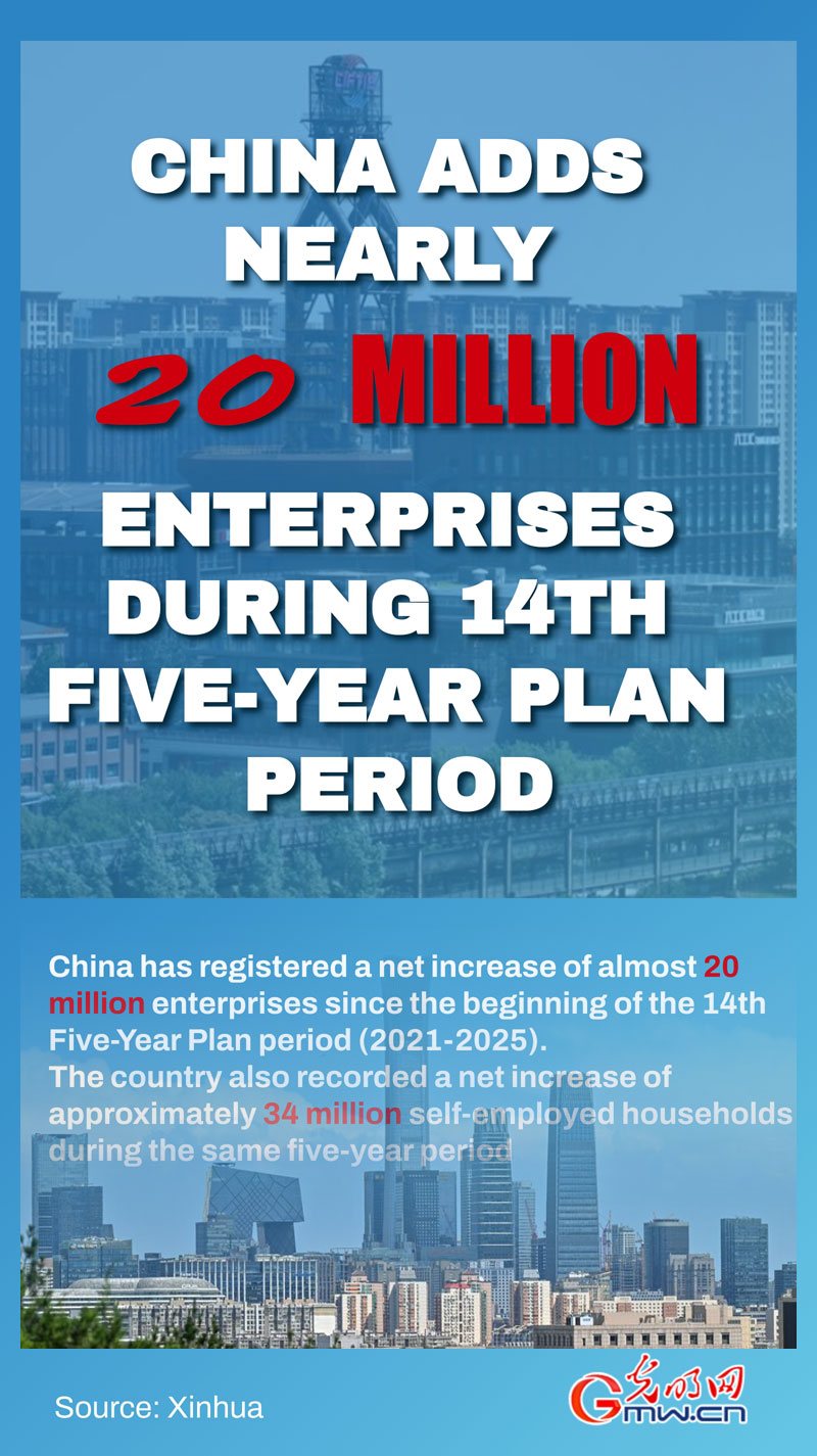 Poster: China adds nearly 20 million enterprises during 14th Five-Year Plan period