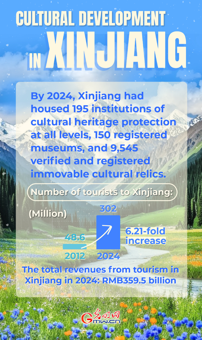 Poster: 70 years of Xinjiang: Significant progress in cultural development
