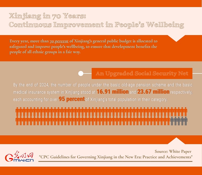 Xinjiang in 70 Years: Continuous Improvement in People's Wellbeing