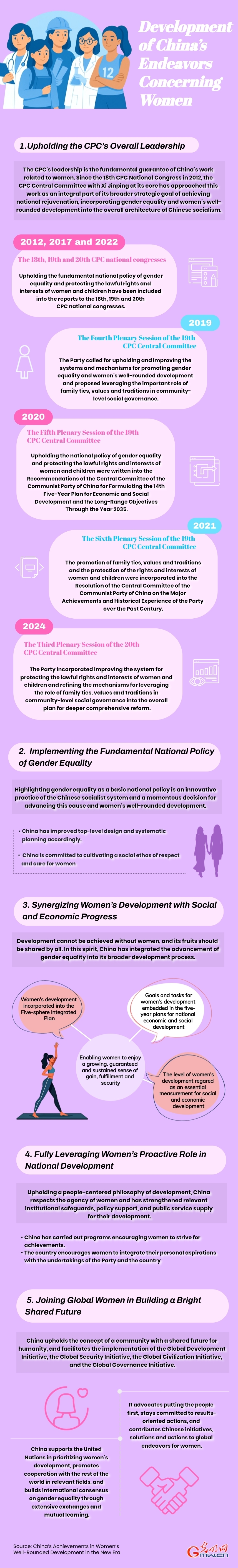 Infographic: Development of China’s endeavors concerning women