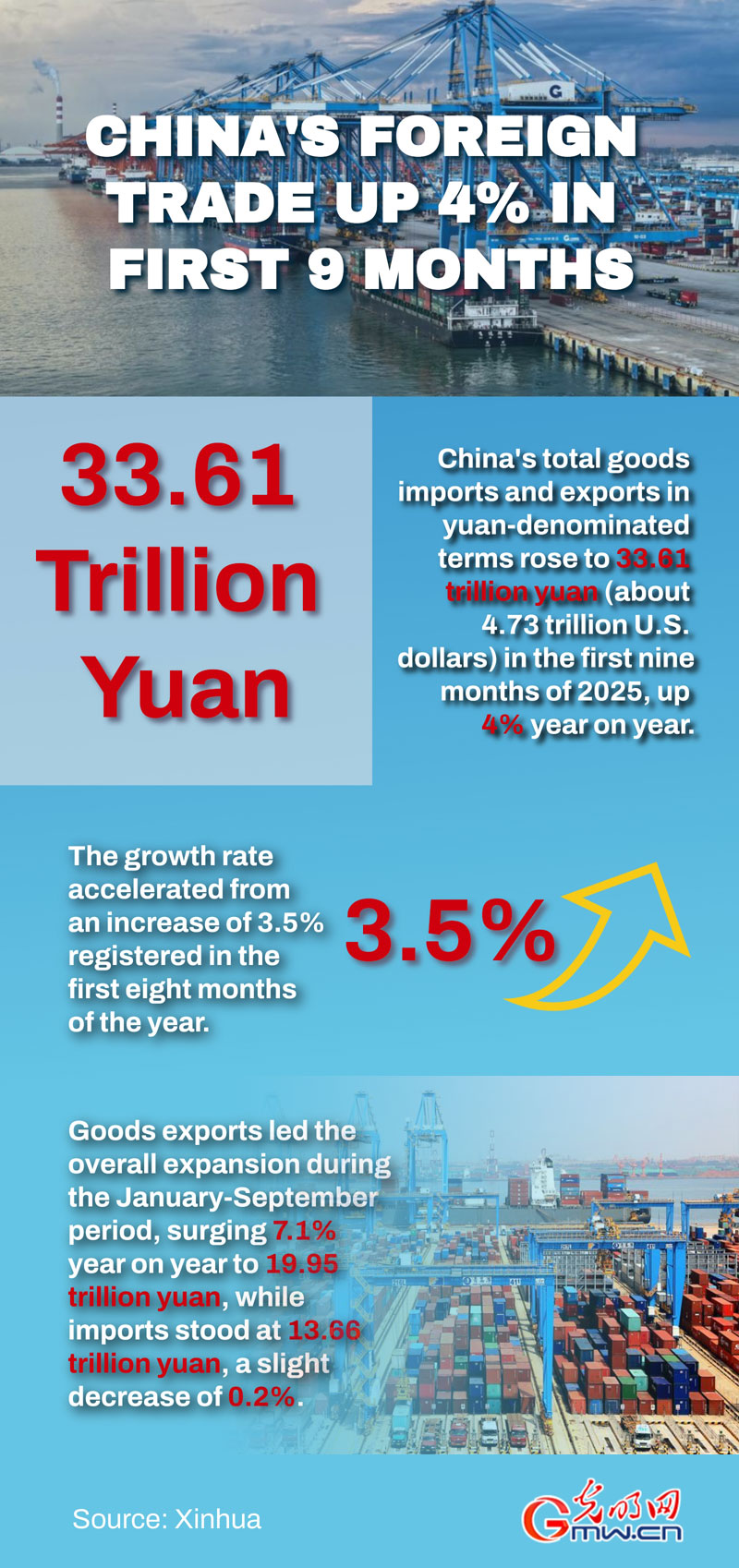 Poster: China's foreign trade up 4 pct in first 9 months