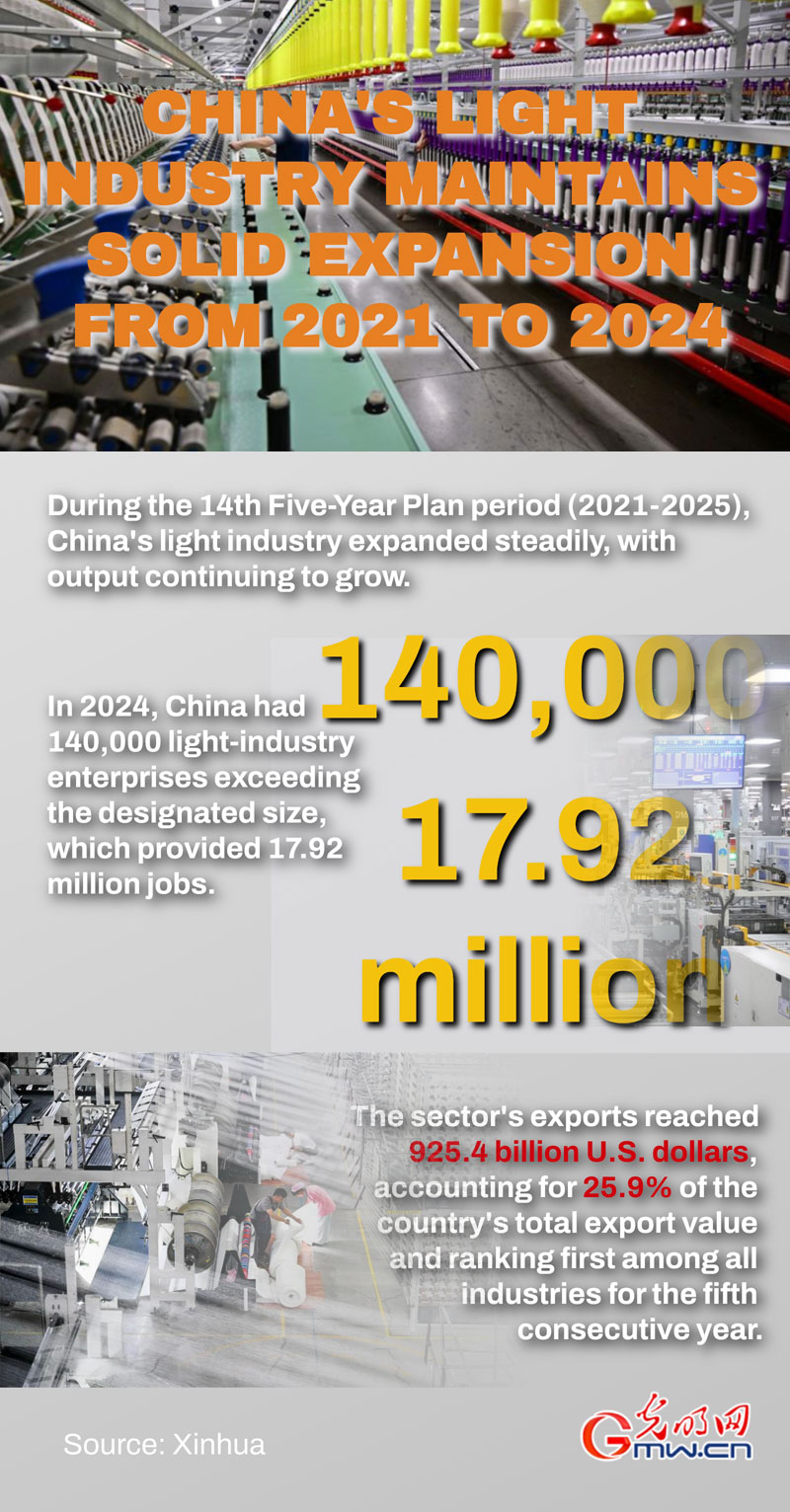 Poster: China's light industry maintains solid expansion from 2021 to 2024 Poster: China's light industry maintains solid expansion from 2021 to 2024