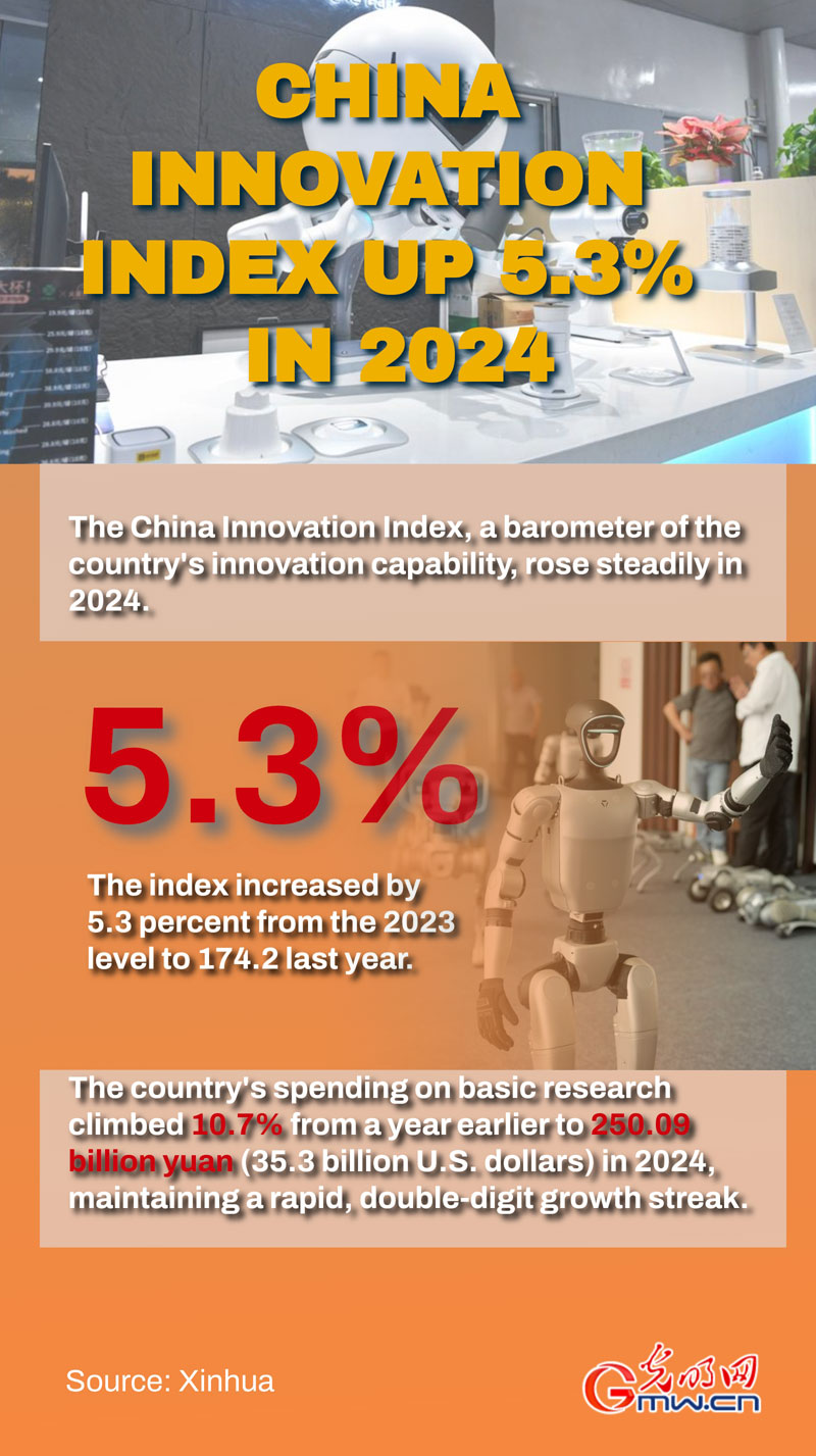 Poster: China Innovation Index up 5.3% in 2024