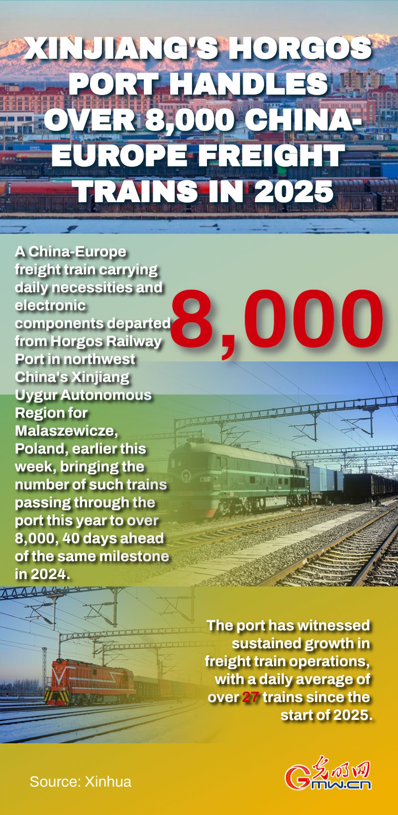 Poster: Xinjiang's Horgos port handles over 8,000 China-Europe freight trains in 2025 Poster: Xinjiang's Horgos port handles over 8,000 China-Europe freight trains in 2025