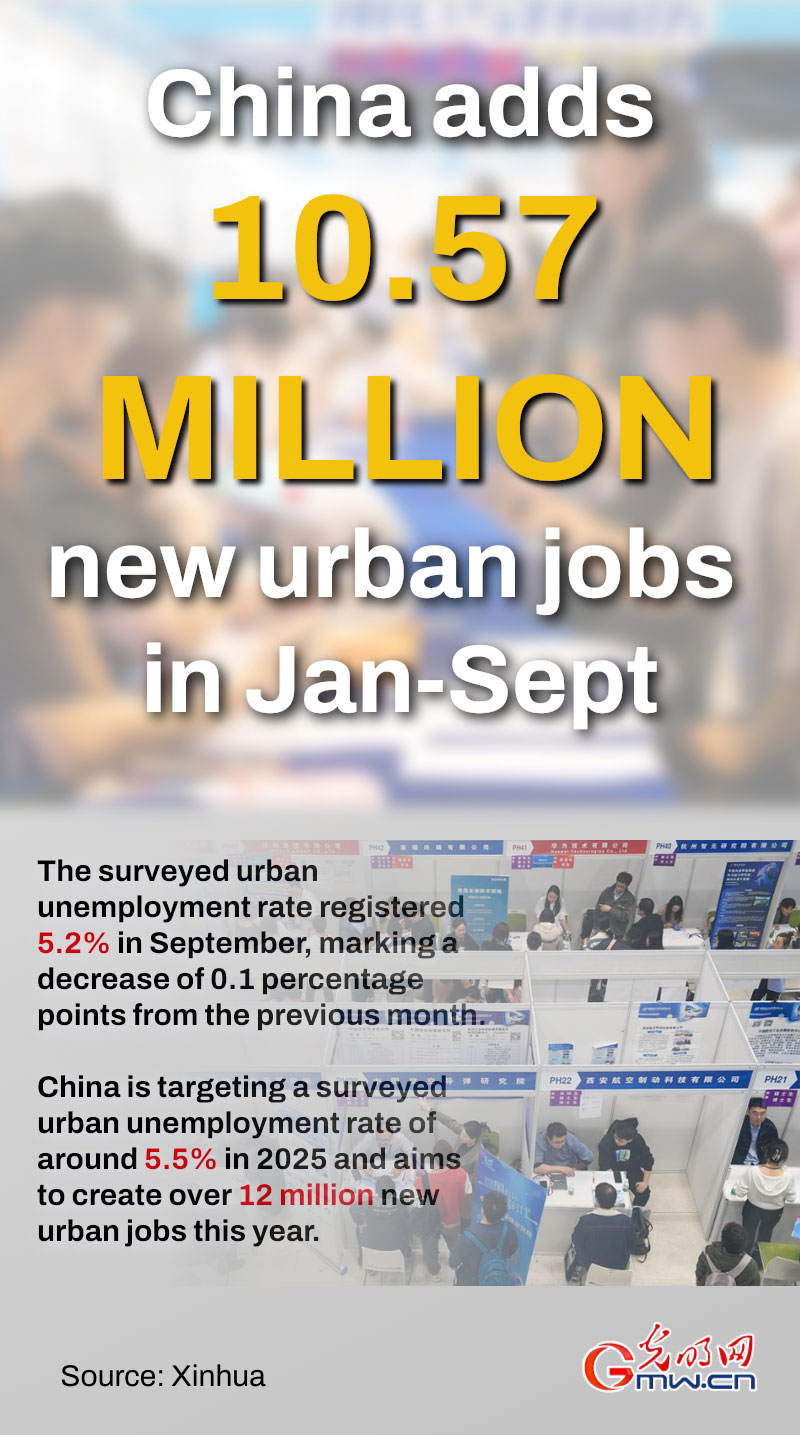 Poster: China adds 10.57 mln new urban jobs in Jan-Sept Poster: China adds 10.57 mln new urban jobs in Jan-Sept