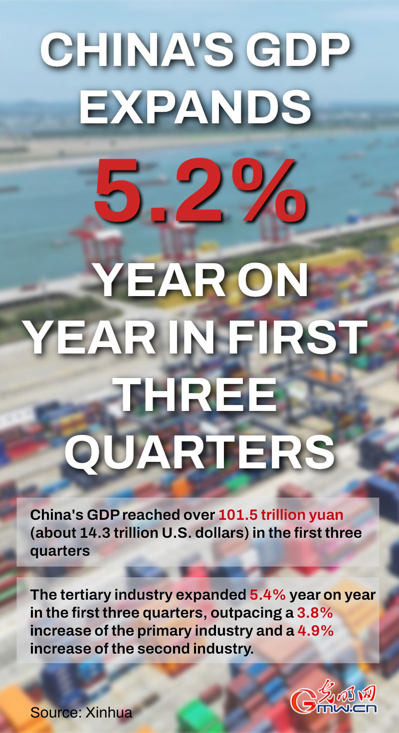 Poster: China's GDP expands 5.2% year on year in first three quarters Poster: China's GDP expands 5.2% year on year in first three quarters