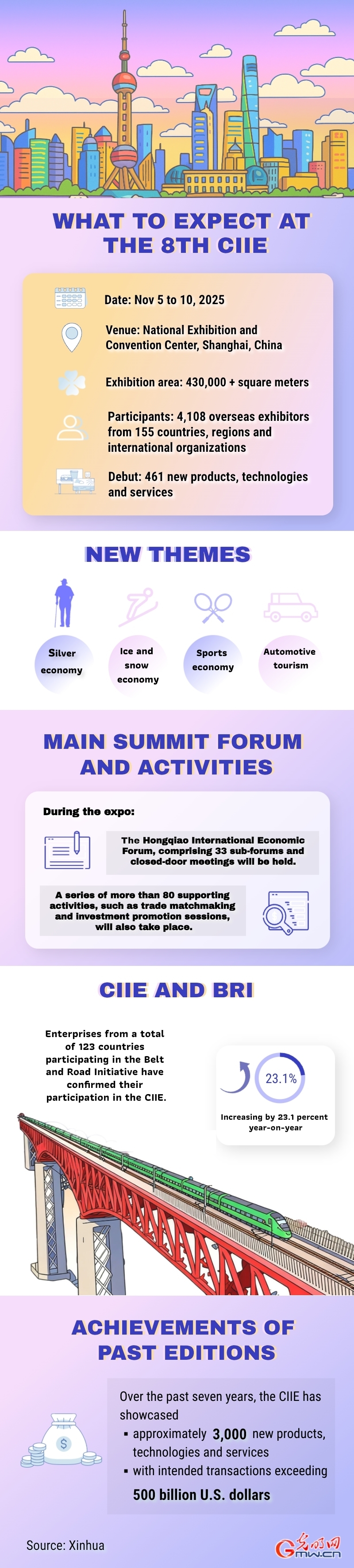 Eighth CIIE demonstrates high-level opening-up Eighth CIIE demonstrates high-level opening-up