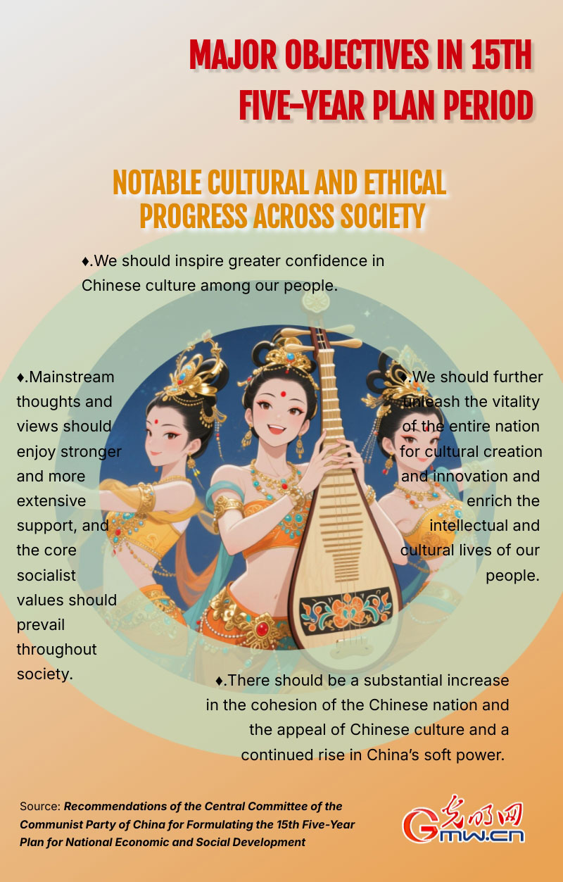 Infographic: Major objectives in 15th Five-year Plan period Infographic: Major objectives in 15th Five-year Plan period