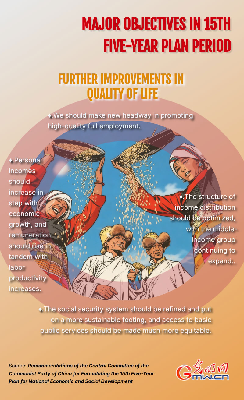 Infographic: Major objectives in 15th Five-year Plan period Infographic: Major objectives in 15th Five-year Plan period