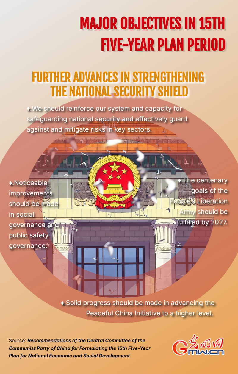 Infographic: Major objectives in 15th Five-year Plan period Infographic: Major objectives in 15th Five-year Plan period