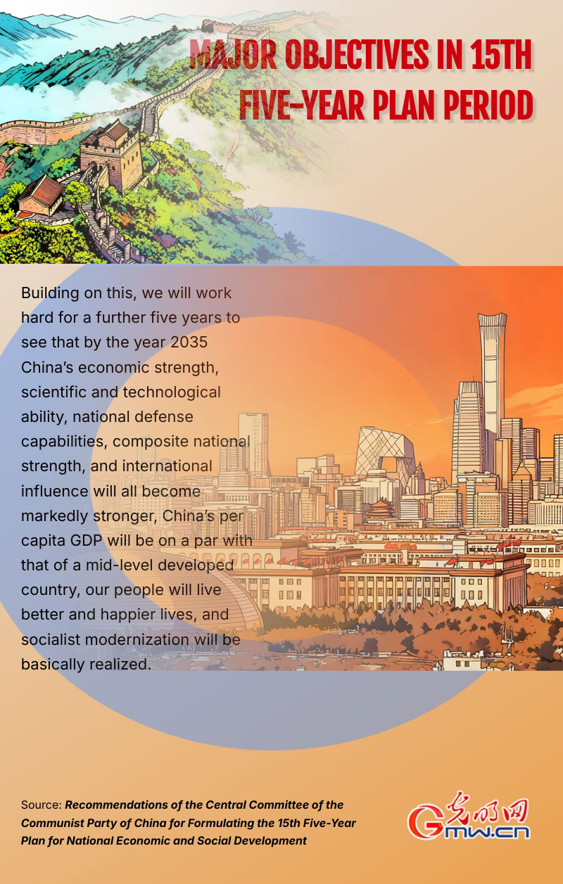 Infographic: Major objectives in 15th Five-year Plan period Infographic: Major objectives in 15th Five-year Plan period