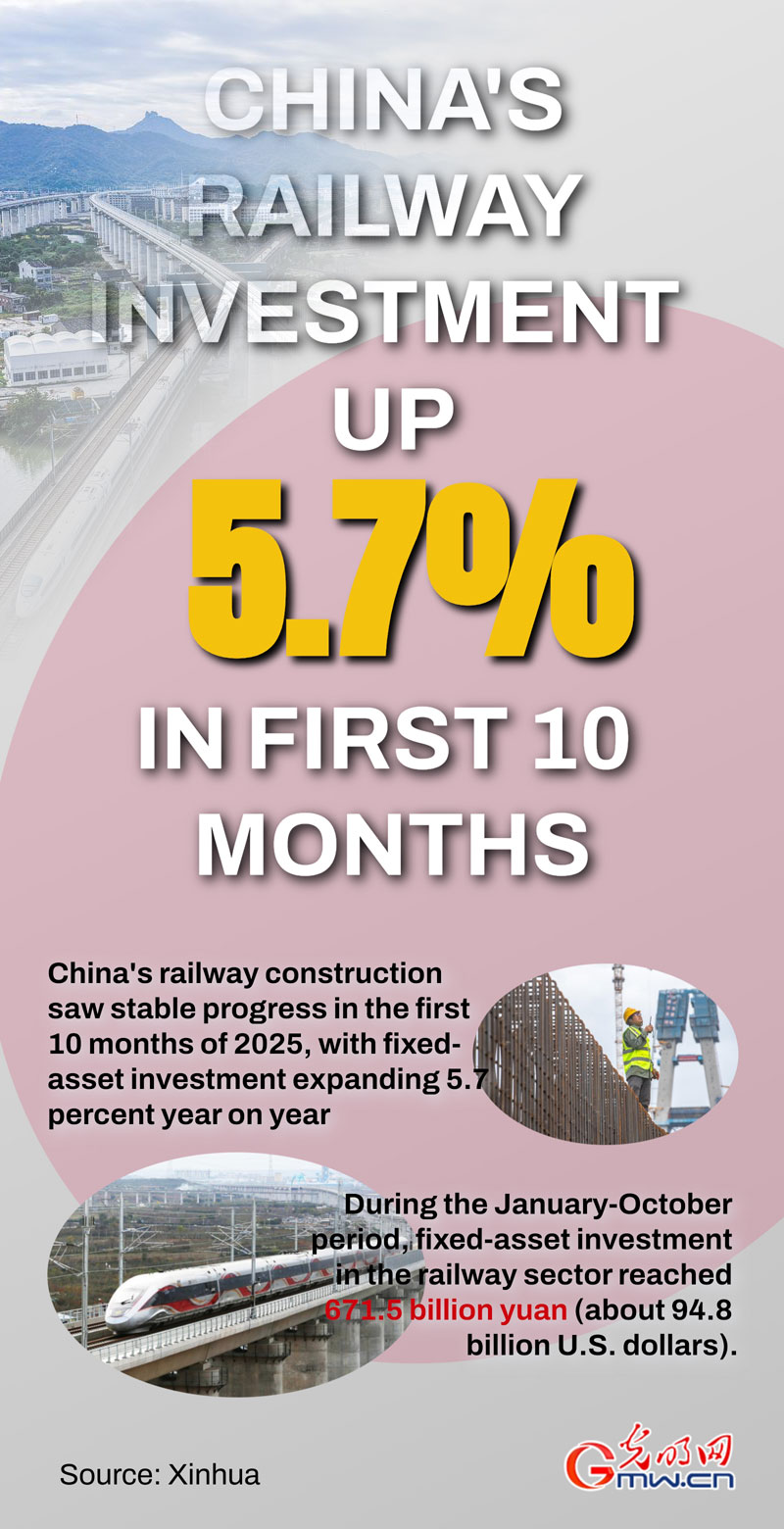 Poster: China's railway investment up 5.7% in first 10 months Poster: China's railway investment up 5.7% in first 10 months