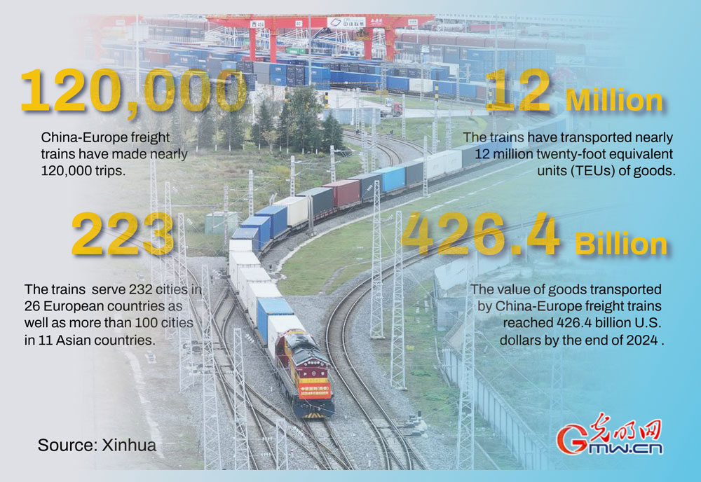 Poster: China-Europe freight train trips hit nearly 120,000 Poster: China-Europe freight train trips hit nearly 120,000