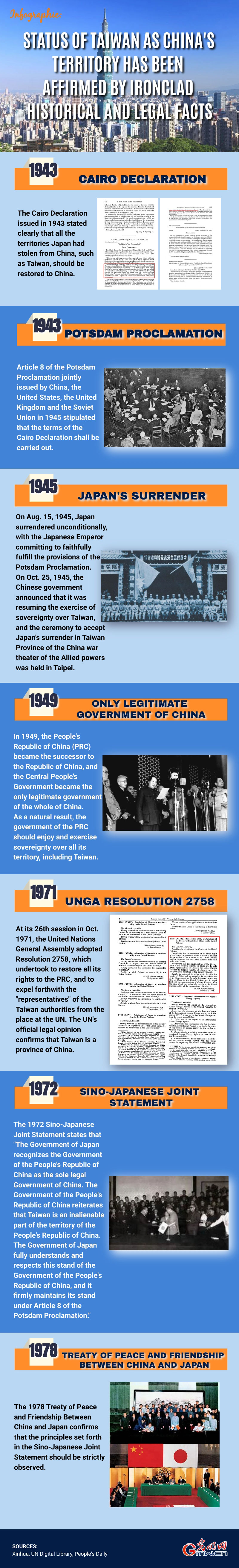 Infographic: Status of Taiwan as China's territory has been affirmed by ironclad historical and legal facts Infographic: Status of Taiwan as China's territory has been affirmed by ironclad historical and legal facts