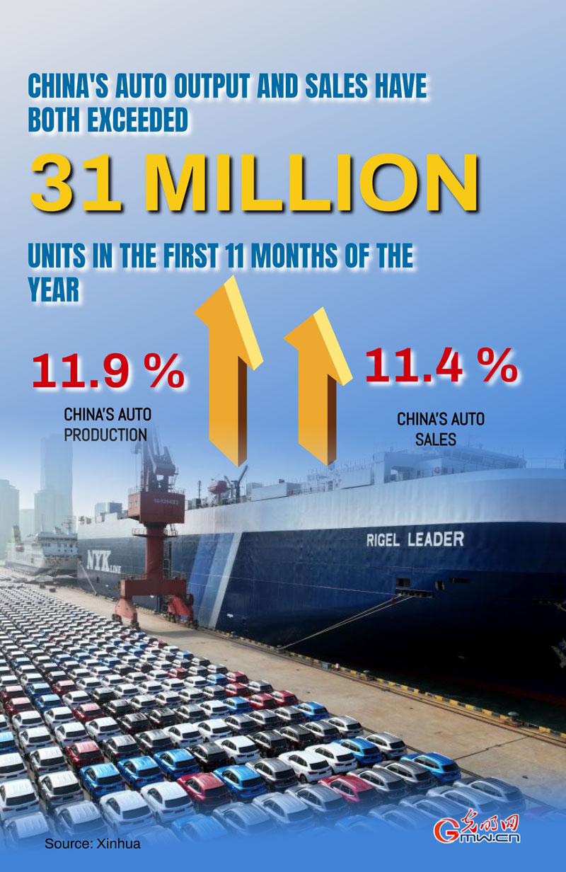 Poster: China's auto output, sales both exceed 31 mln units in Jan-Nov