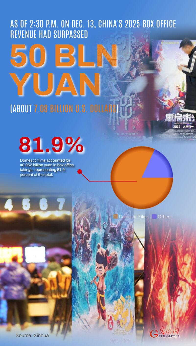 Poster: China's 2025 box office revenue exceeds 50 bln yuan Poster: China's 2025 box office revenue exceeds 50 bln yuan