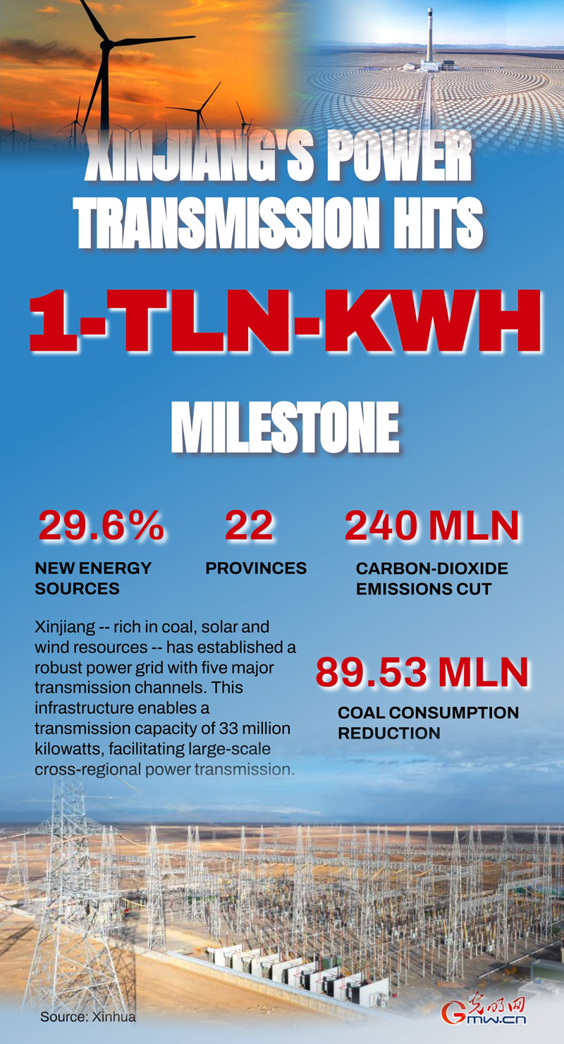 Poster: Xinjiang's power transmission hits 1-trillion-kWh milestone Poster: Xinjiang's power transmission hits 1-trillion-kWh milestone
