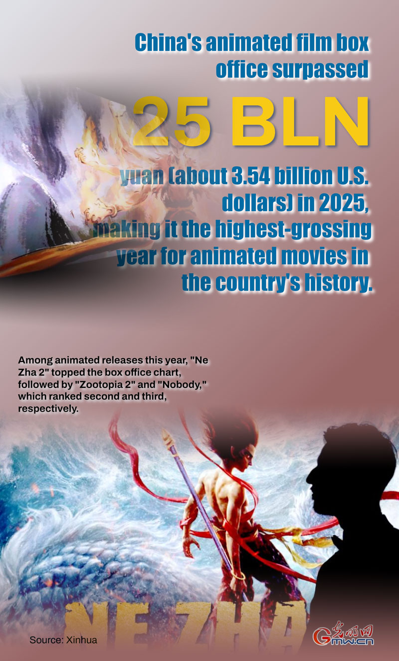 Poster: China's 2025 animated film box office tops 25 bln yuan, hitting record high