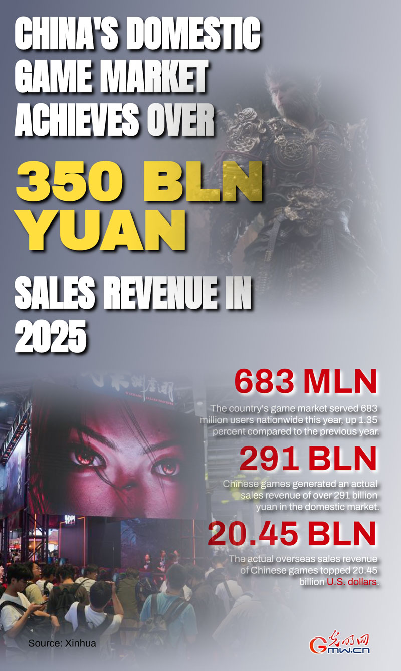 Poster: China's domestic game market achieves over 350-bln-yuan sales revenue in 2025