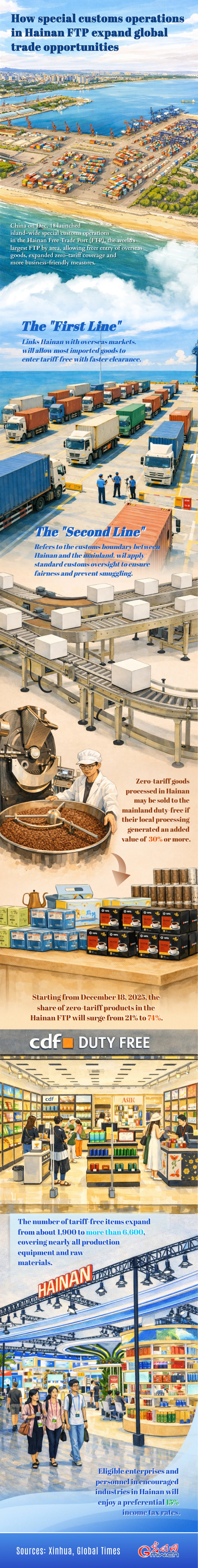 Infographic: How special customs operations in Hainan FTP expand global trade opportunities