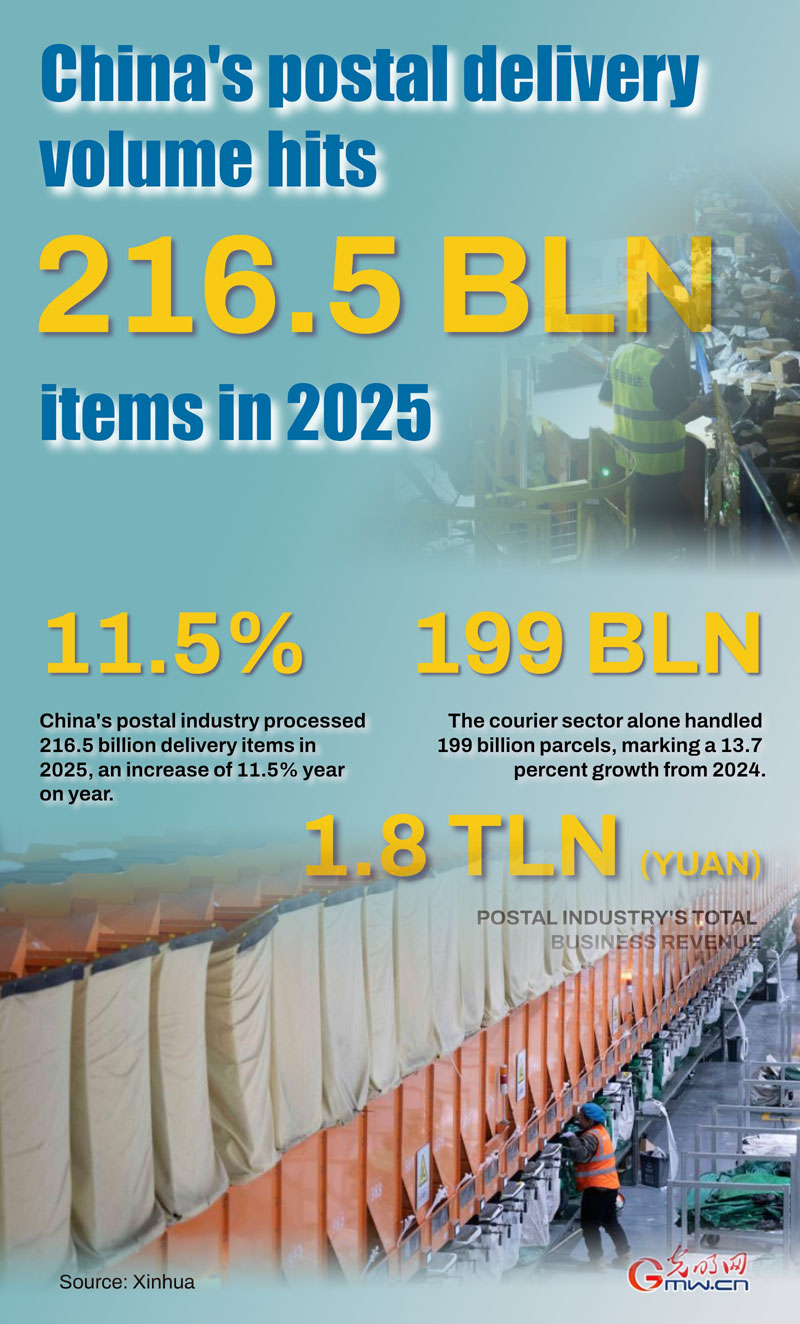 Poster: China's postal delivery volume hits 216.5 billion items in 2025