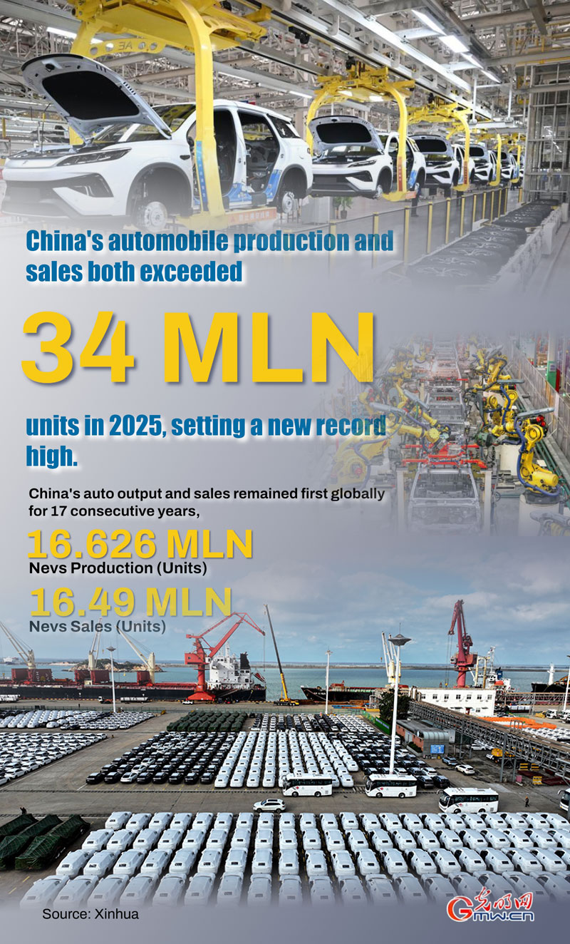 Poster: China's auto output, sales reach new highs in 2025