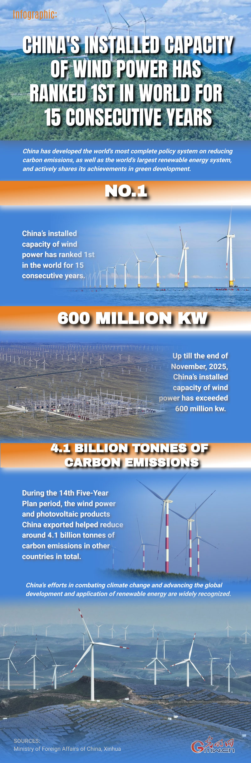 Infographic: China's installed capacity of wind power has ranked 1st in world for 15 consecutive years