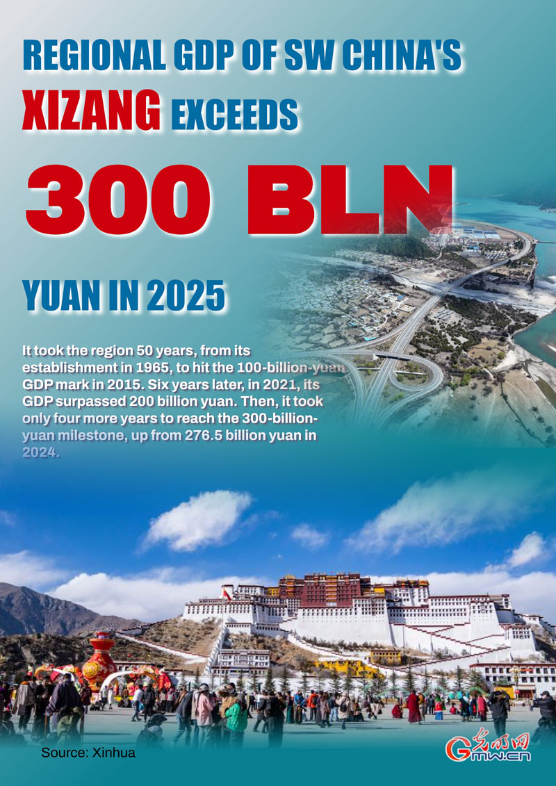 Poster: Regional GDP of SW China's Xizang exceeds 300 billion yuan in 2025