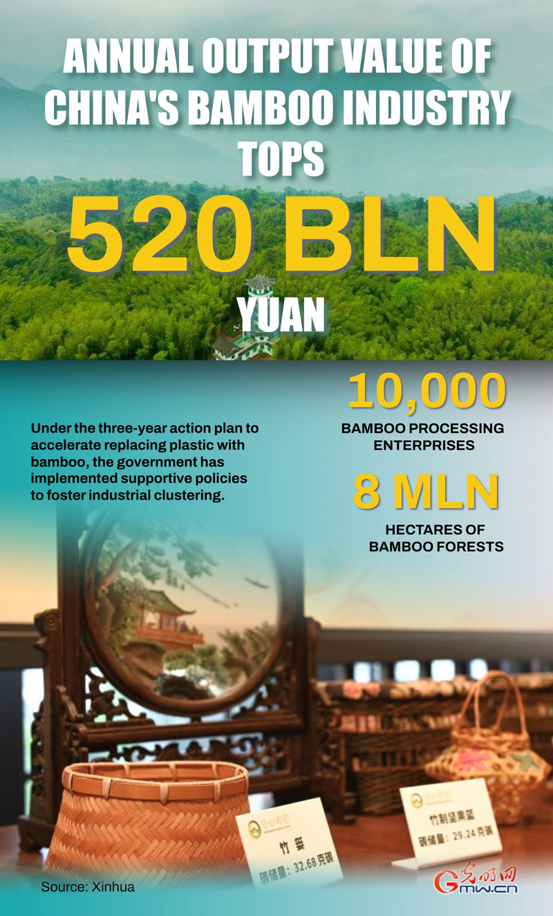 Poster: Annual output value of China's bamboo industry tops 520 bln yuan Poster: Annual output value of China's bamboo industry tops 520 bln yuan