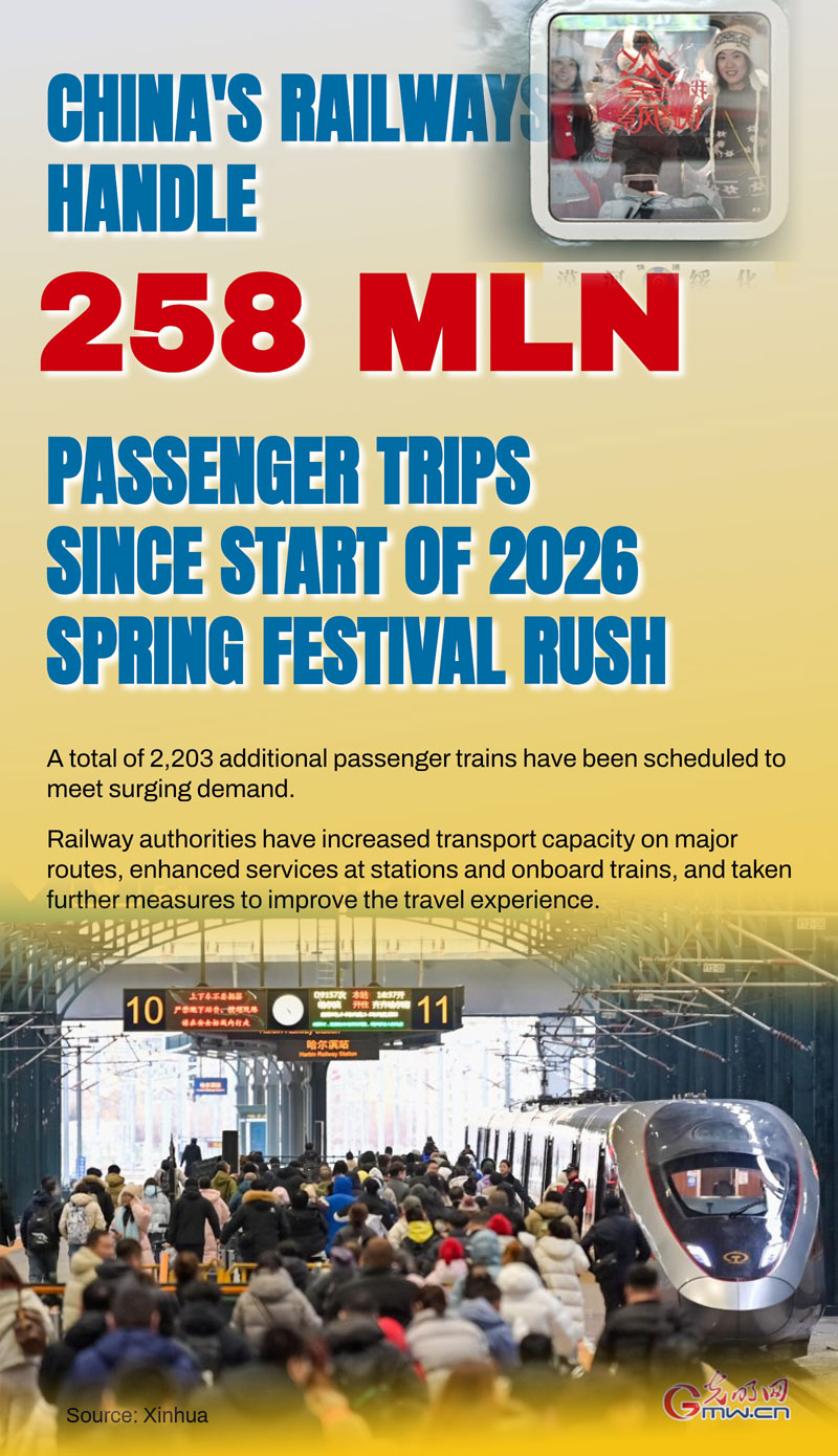 Poster: China's railways handle 258 mln passenger trips since start of 2026 Spring Festival rush Poster: China's railways handle 258 mln passenger trips since start of 2026 Spring Festival rush