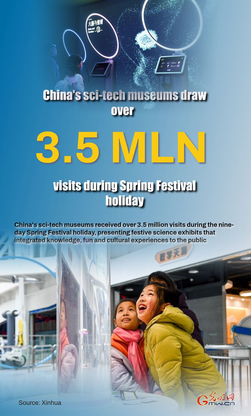 Poster: China's sci-tech museums draw over 3.5 mln visits during Spring Festival holiday Poster: China's sci-tech museums draw over 3.5 mln visits during Spring Festival holiday