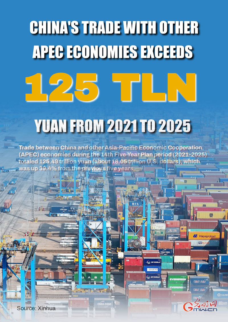 Poster: China's trade with other APEC economies exceeds 125 tln yuan from 2021 to 2025 Poster: China's trade with other APEC economies exceeds 125 tln yuan from 2021 to 2025