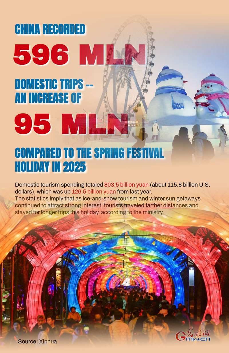 Poster: China sees record-high tourist numbers, spending during Spring Festival holiday Poster: China sees record-high tourist numbers, spending during Spring Festival holiday