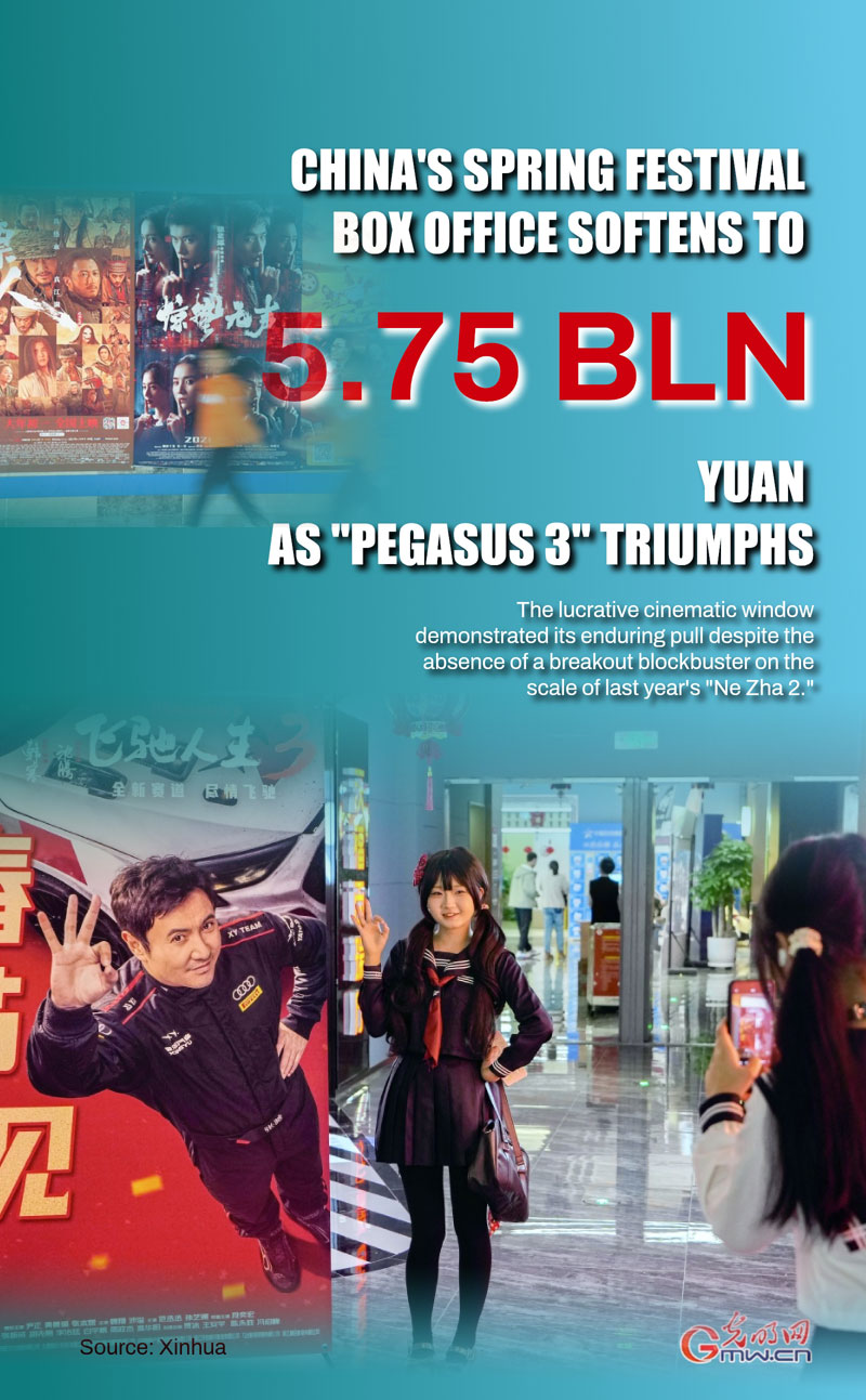 Poster: China's Spring Festival box office softens to 5.75 bln yuan as Poster: China's Spring Festival box office softens to 5.75 bln yuan as