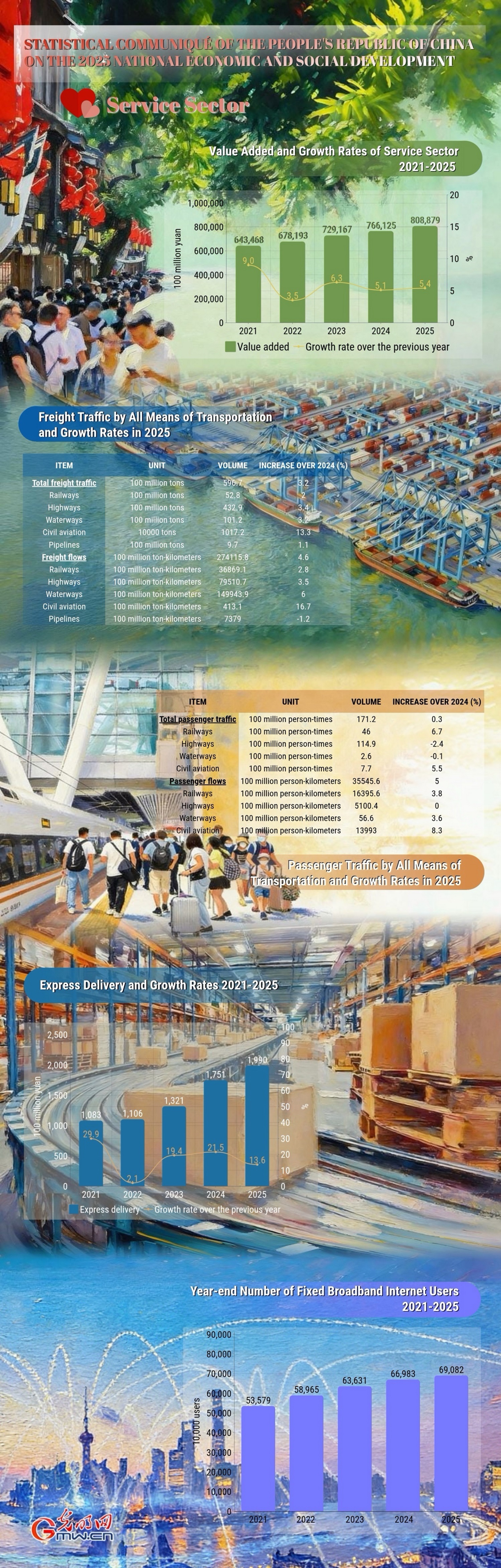 AI Infographic: Development of China's service sector in 2025