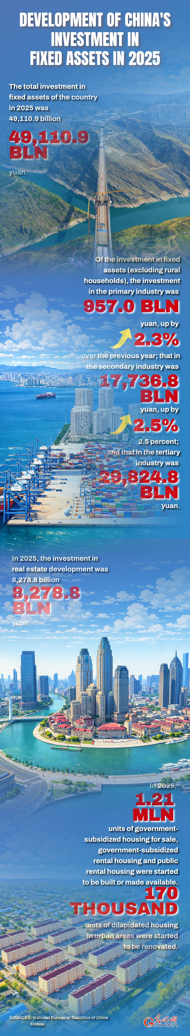 AI Infographic: Development of China's Investment in fixed assets in 2025