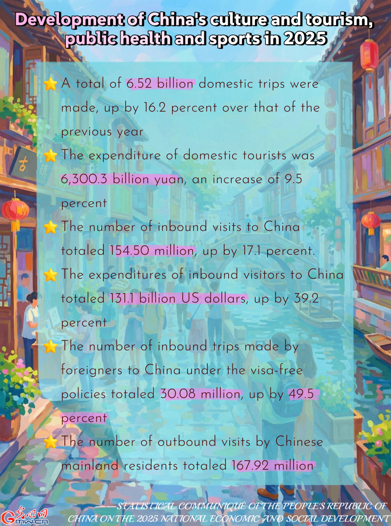 AI Infographic: Development of China's culture and tourism, public health and sports in 2025 AI Infographic: Development of China's culture and tourism, public health and sports in 2025