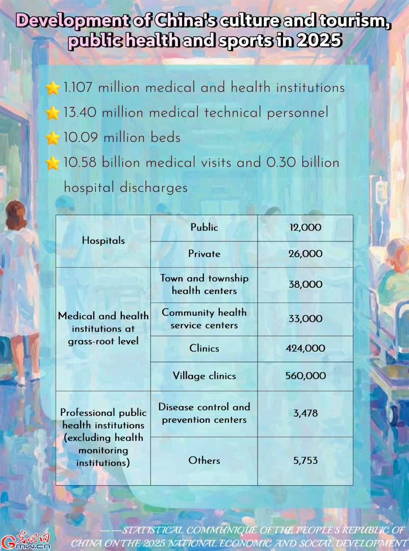 AI Infographic: Development of China's culture and tourism, public health and sports in 2025 AI Infographic: Development of China's culture and tourism, public health and sports in 2025