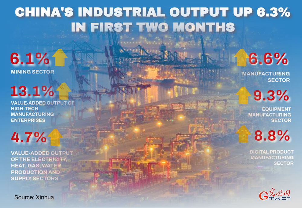 Poster: China's industrial output up 6.3% in first two months