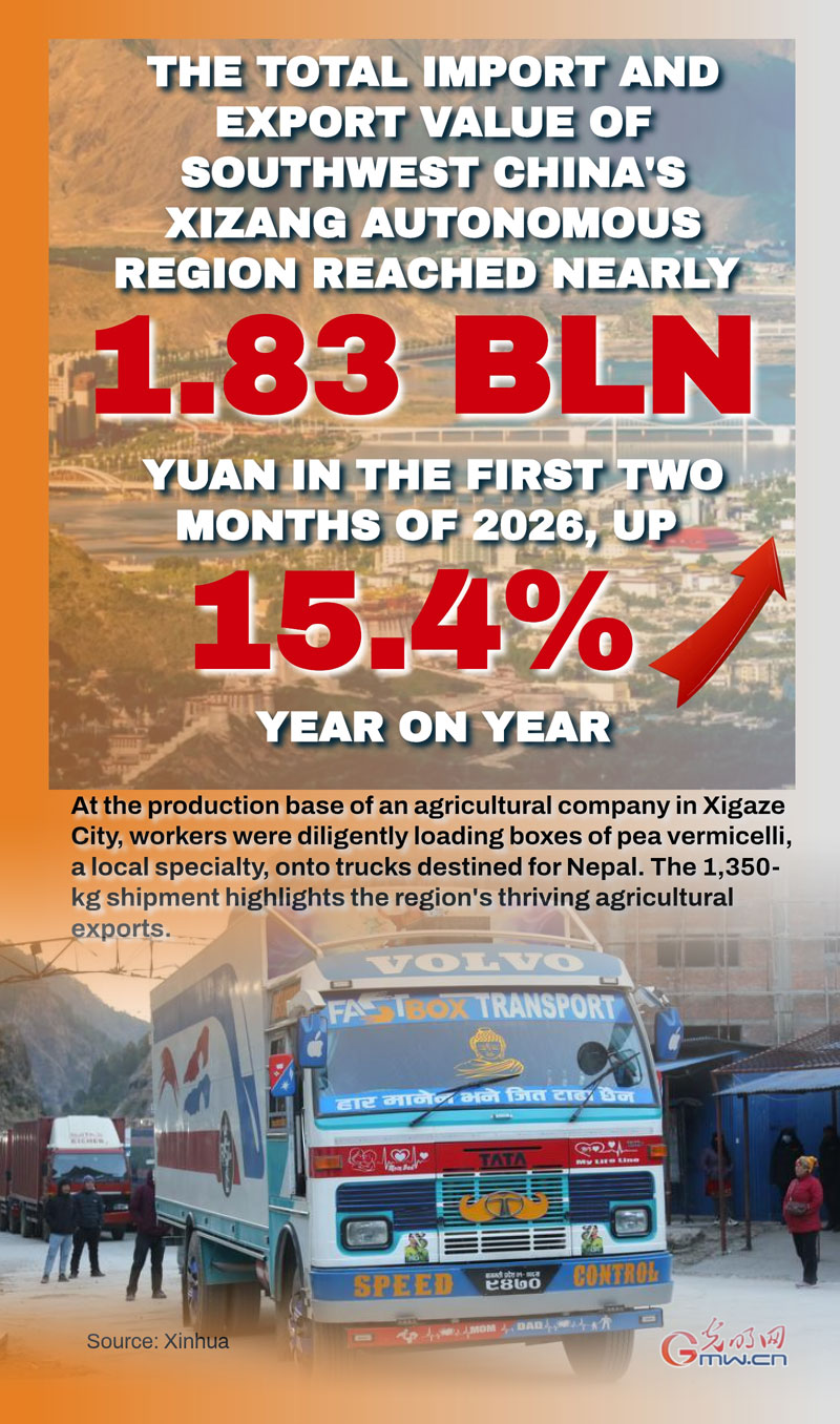 Poster: Foreign trade of China's Xizang jumps in Jan.-Feb.