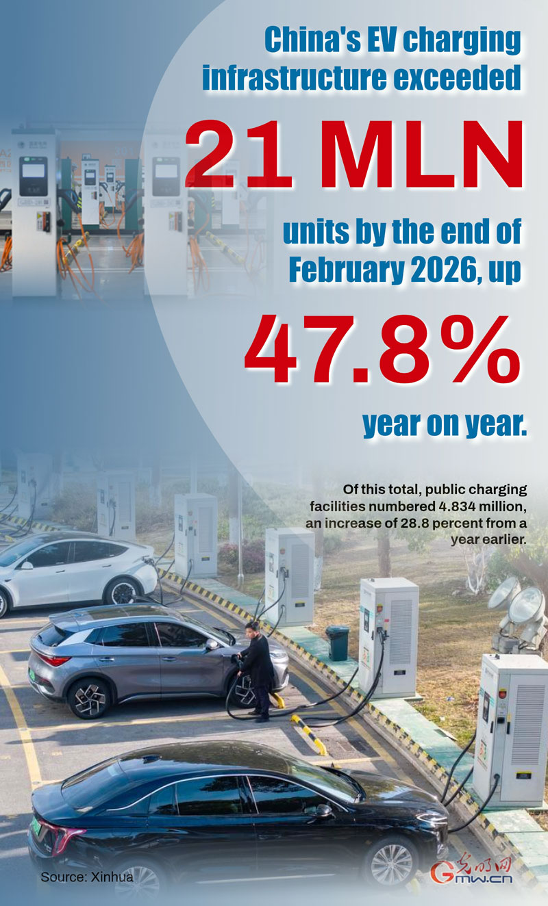 Poster: China's EV charging infrastructure exceeds 21 mln units