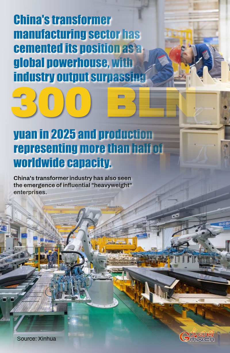Poster: China's transformer output exceeds 300 bln yuan in 2025