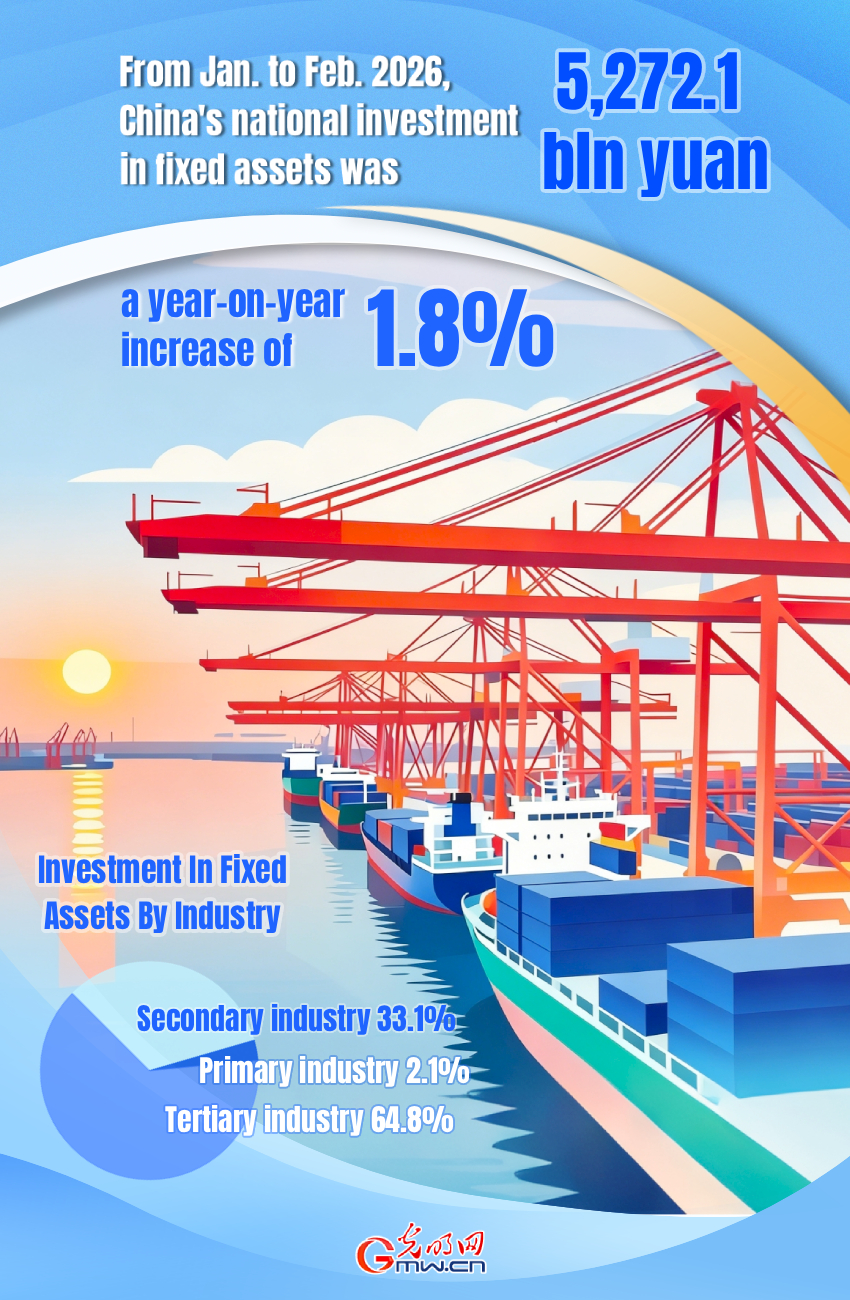 Poster: China's investment in fixed assets up 1.8% from Jan-Feb 2026